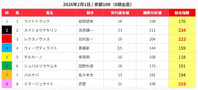 うまジェネ　無料予想の特徴